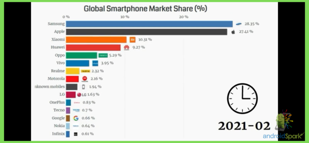 Android Market Share and Statistics