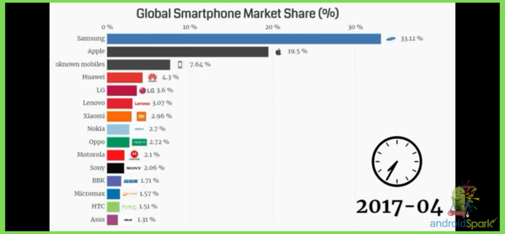 Android Market Share and Statistics